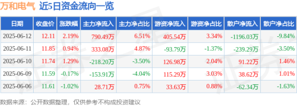 配资栈 股票行情快报：万和电气（002543）6月12日主力资金净买入790.49万元