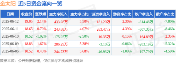 盈富配资 股票行情快报：金太阳（300606）6月12日主力资金净买入433.28万元