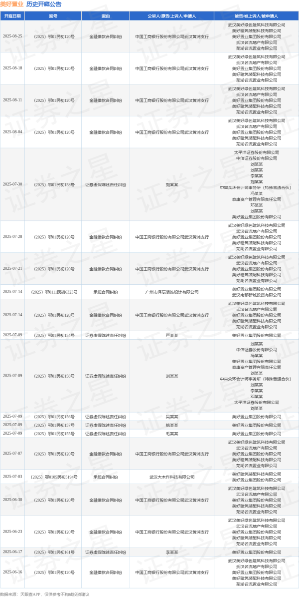 捷希源配资 美好置业作为被告/被上诉人的1起涉及证券虚假陈述责任纠纷的诉讼将于2025年6月17日开庭