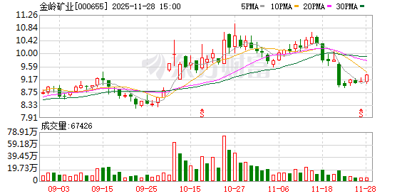 配先查 金岭矿业(000655.SZ)：2025年三季报净利润为2.20亿元、同比较去年同期上涨47.09%