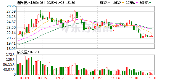 宏盈国际 机构风向标 | 道氏技术(300409)2025年三季度已披露持仓机构仅5家